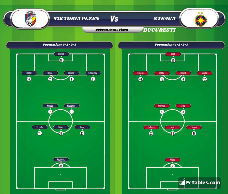 FC FCSB vs Hermannstadt - live score, predicted lineups and H2H stats.