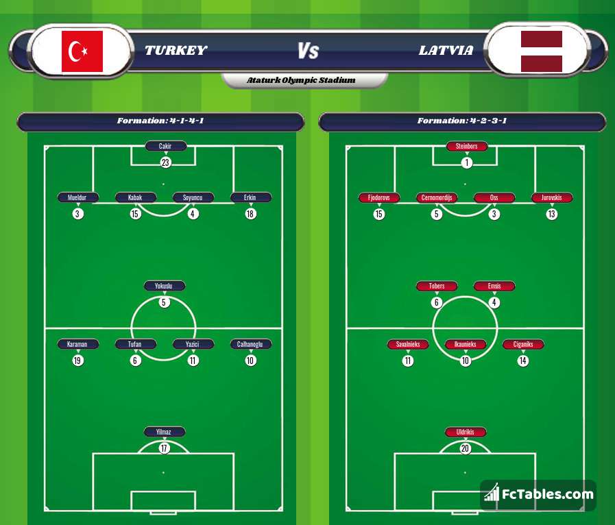 Preview image Turkey - Latvia