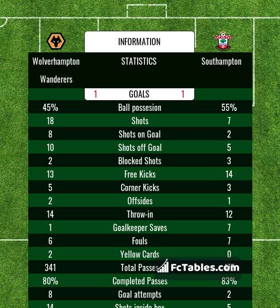 Podgląd zdjęcia Wolverhampton Wanderers - Southampton
