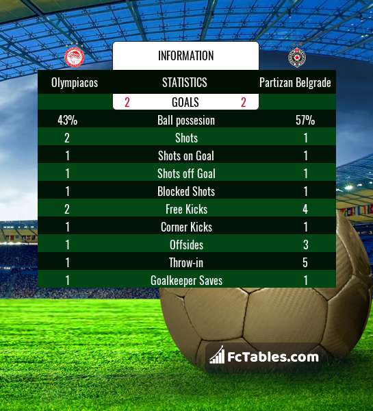 FK Radnički Niš vs FK Partizan live score, H2H and lineups