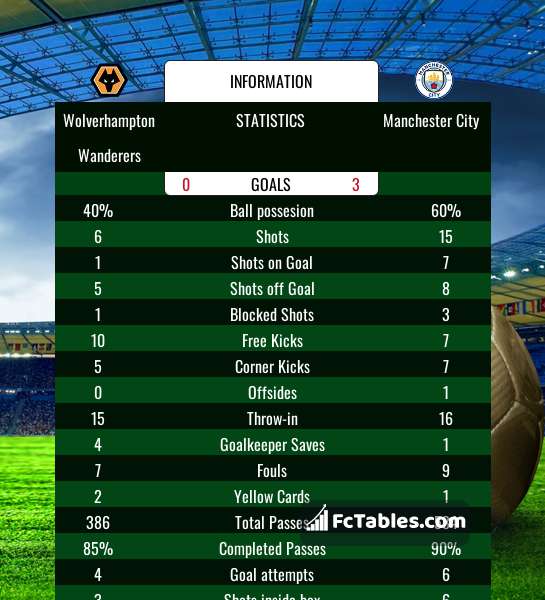 Preview image Wolverhampton Wanderers - Manchester City