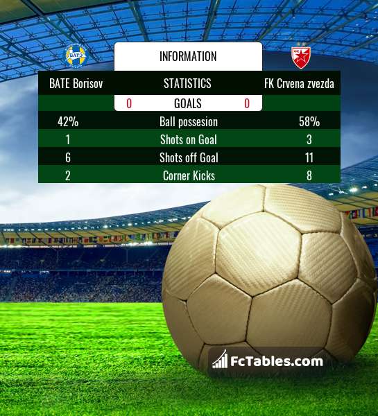 Fenerbahce vs FK Crvena zvezda H2H 12 jul 2023 Head to Head stats