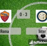 Match image with score Roma - Inter 