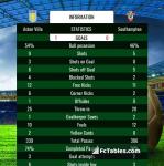 Match image with score Aston Villa - Southampton 