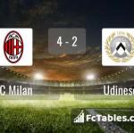 Match image with score AC Milan - Udinese 