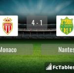Match image with score Monaco - Nantes 