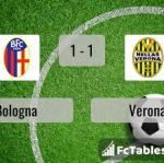 Match image with score Bologna - Verona 