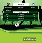 Match image with score Wolverhampton Wanderers - Brighton 