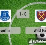 Match image with score Everton - West Ham 
