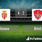 Match image with score Monaco - Brest 