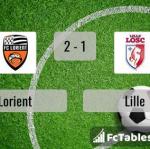 Match image with score Lorient - Lille 