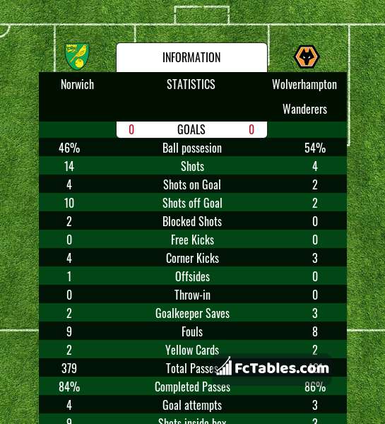 Preview image Norwich - Wolverhampton Wanderers