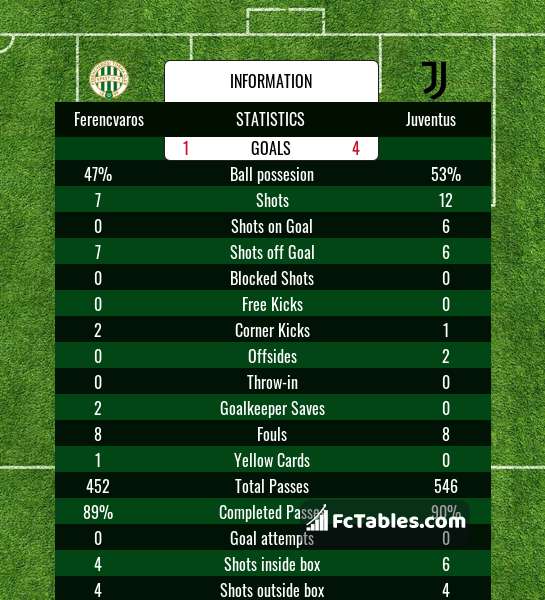 Preview image Ferencvaros - Juventus