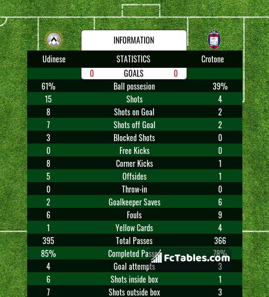 Preview image Udinese - Crotone