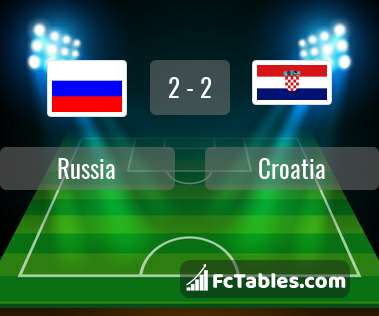 Preview image Russia - Croatia