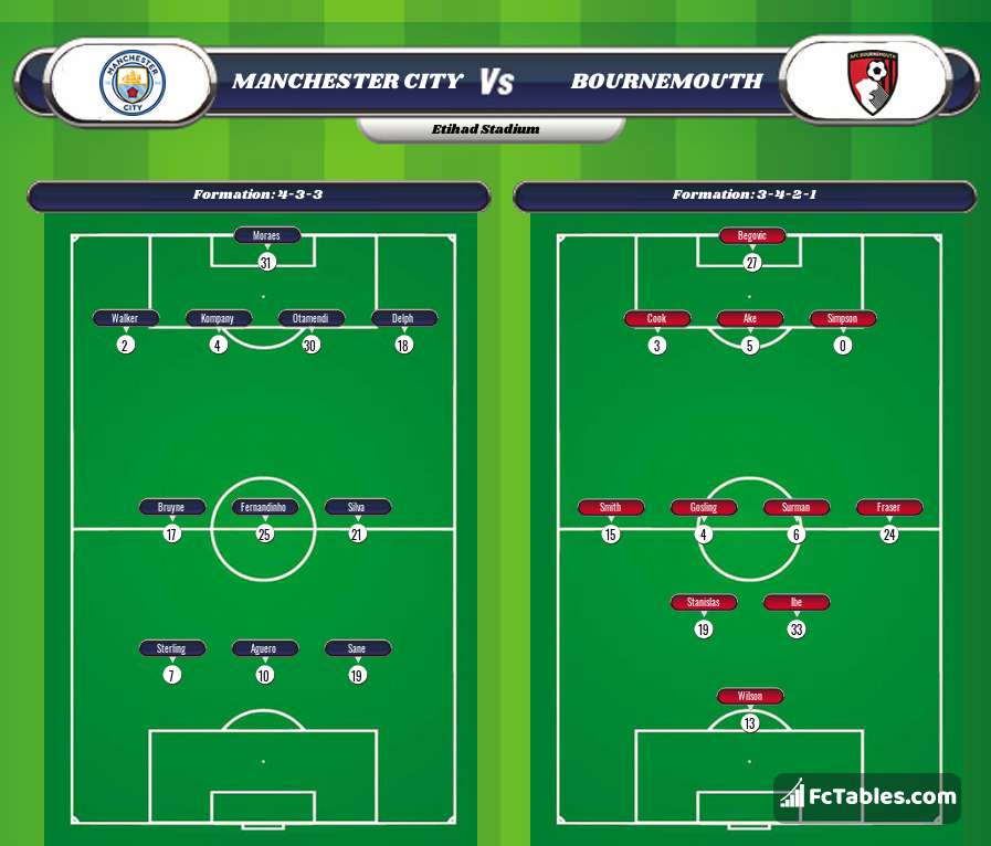 Preview image Manchester City - Bournemouth