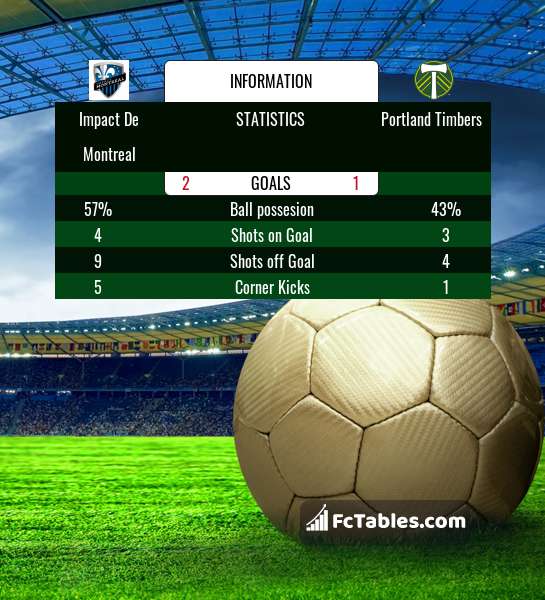 Preview image Impact De Montreal - Portland Timbers