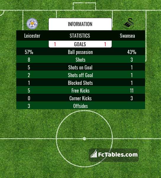 Preview image Leicester - Swansea