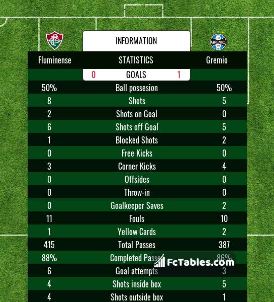 Fluminense Vs Gremio H2h 18 Jul 21 Head To Head Stats Prediction