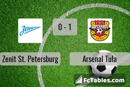 Preview image Zenit St. Petersburg - Arsenal Tula