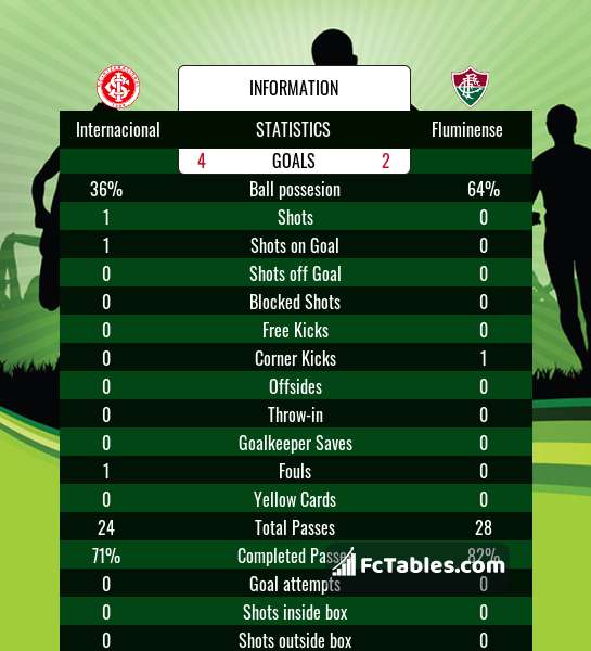 Internacional Vs Fluminense H2h 15 Aug 21 Head To Head Stats Prediction