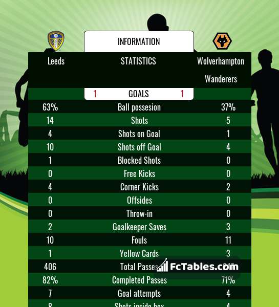 Podgląd zdjęcia Leeds United - Wolverhampton Wanderers