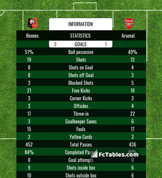 Preview image Rennes - Arsenal