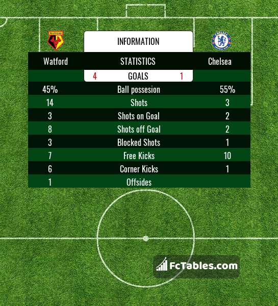 Preview image Watford - Chelsea