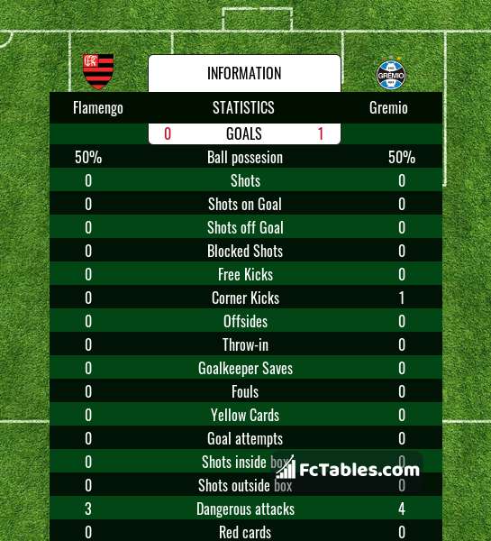 Flamengo Vs Gremio H2h 19 Sep 2021 Head To Head Stats Prediction