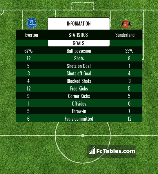 Preview image Everton - Sunderland