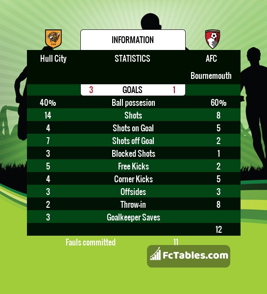 Preview image Hull - Bournemouth