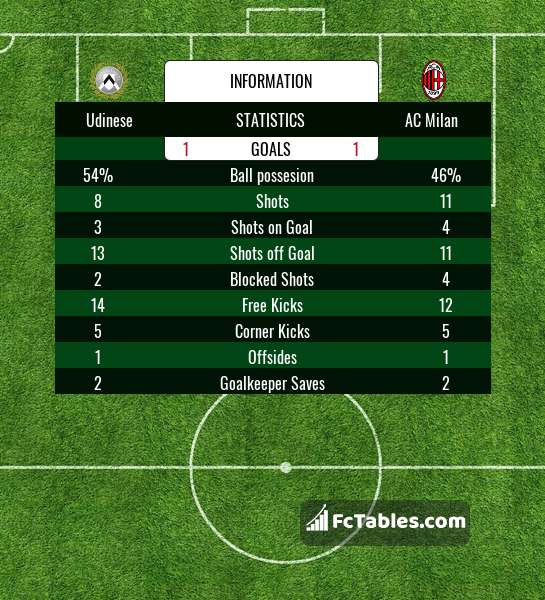 Preview image Udinese - AC Milan