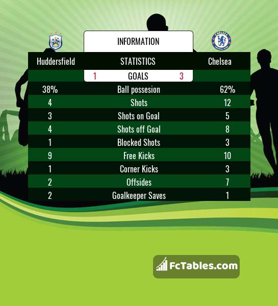 Preview image Huddersfield - Chelsea
