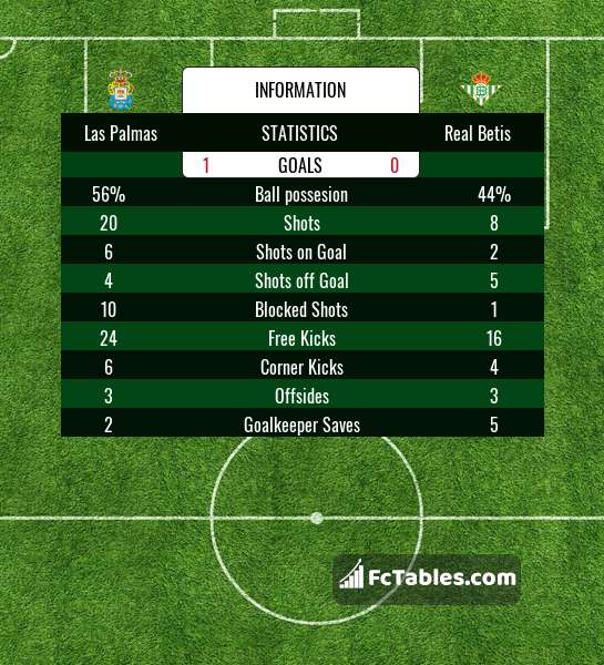 Preview image Las Palmas - Real Betis