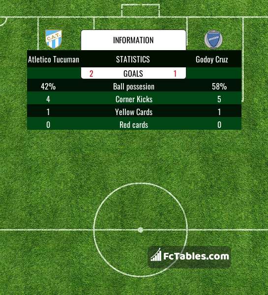 Godoy Cruz vs Independiente H2H 4 jun 2023 Head to Head stats