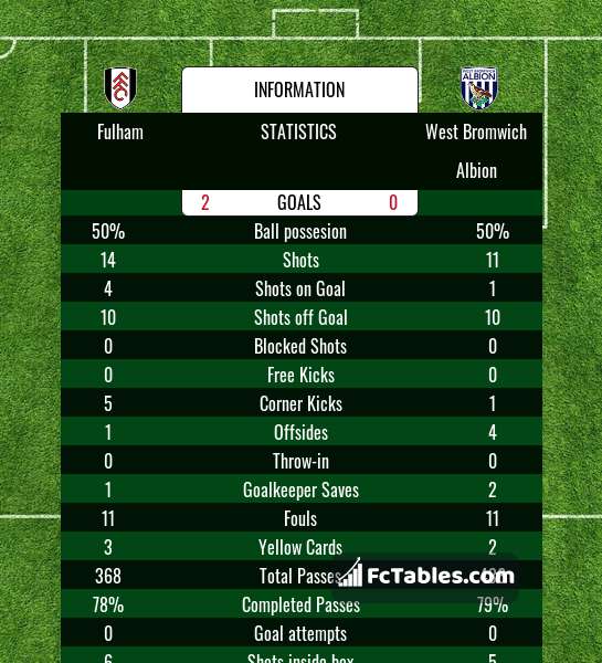 Preview image Fulham - West Bromwich Albion