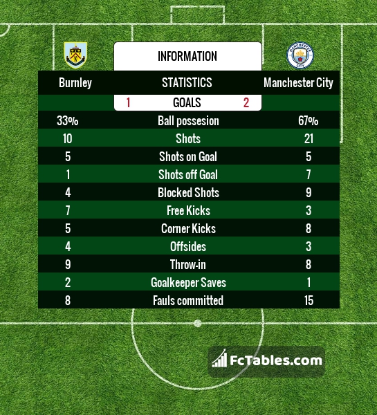 Preview image Burnley - Manchester City