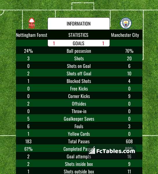 Preview image Nottingham Forest - Manchester City