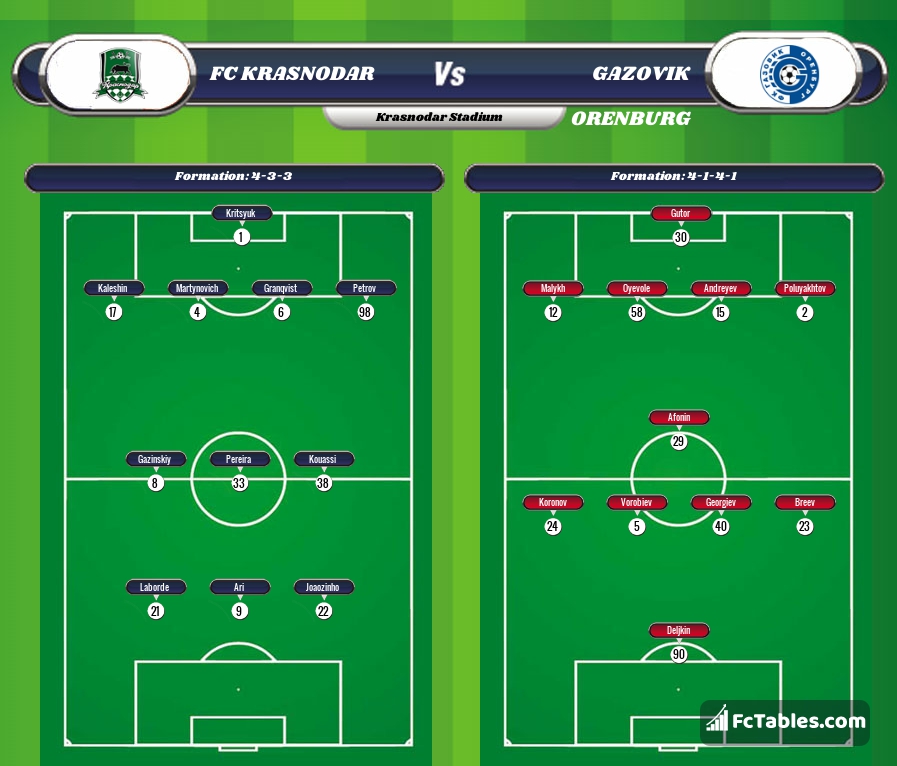 Preview image FC Krasnodar - Gazovik Orenburg
