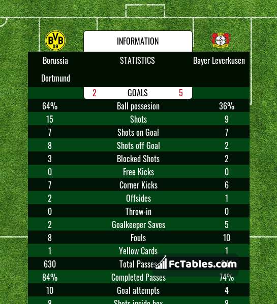 Podgląd zdjęcia Borussia Dortmund - Bayer Leverkusen