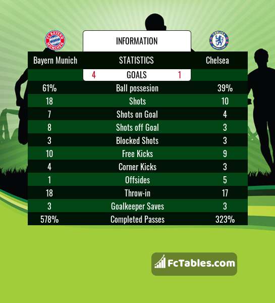 Bayern Munich Vs Chelsea H2h 8 Aug Head To Head Stats Prediction