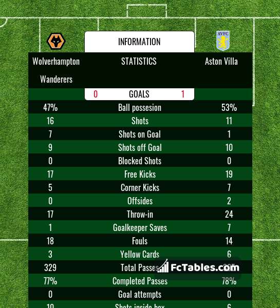 Podgląd zdjęcia Wolverhampton Wanderers - Aston Villa