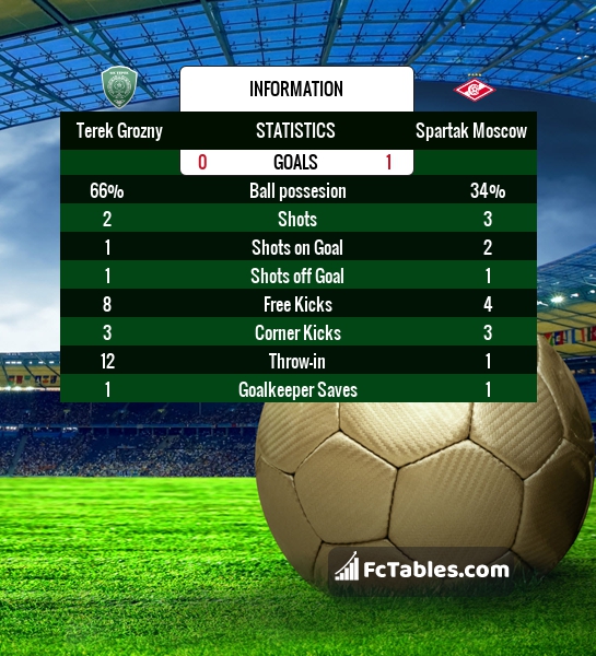 Preview image Terek Grozny - Spartak Moscow