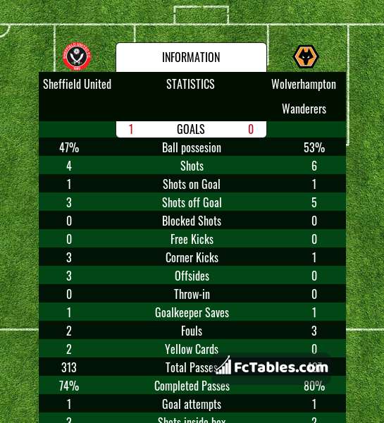 Preview image Sheffield United - Wolverhampton Wanderers