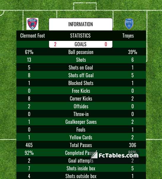 Preview image Clermont Foot - Troyes