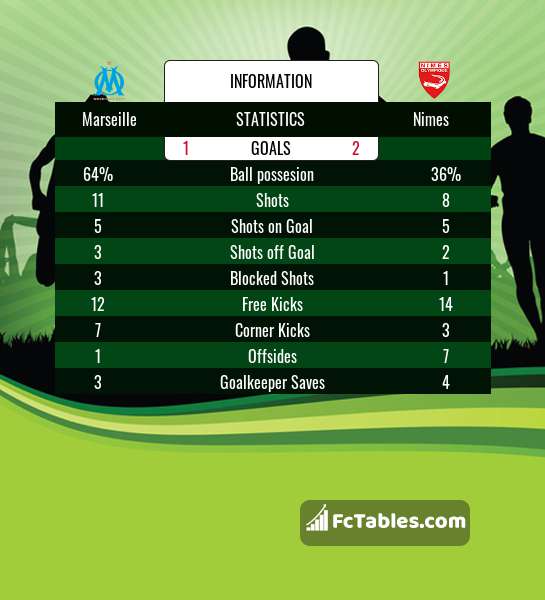Preview image Marseille - Nimes