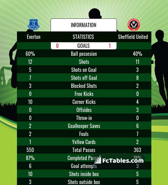 Preview image Everton - Sheffield United