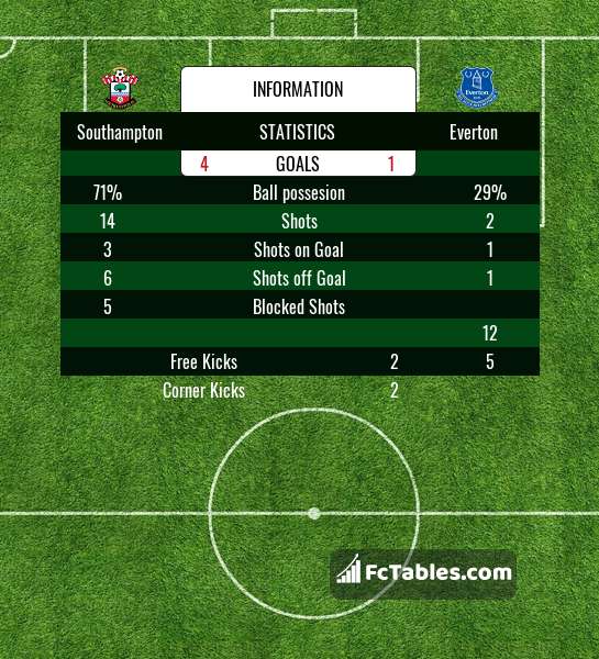 Preview image Southampton - Everton