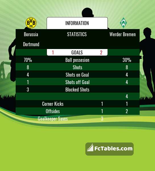 Preview image Borussia Dortmund - Werder Bremen