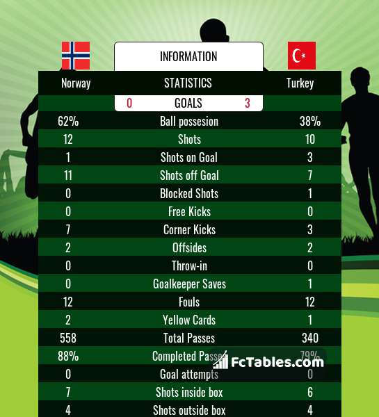 Preview image Norway - Turkey